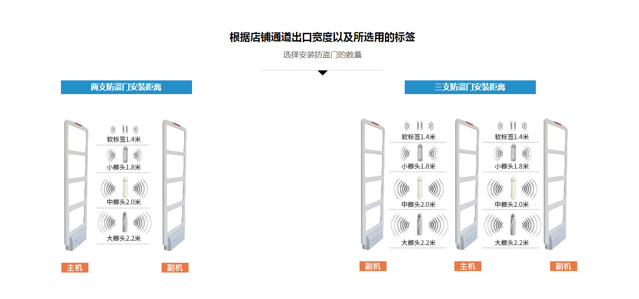 RFID門(mén)禁系統(tǒng)參數(shù)展示