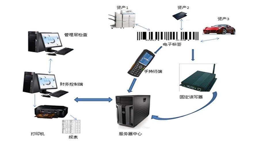 RFID管理系統(tǒng)優(yōu)勢及適用行業(yè)